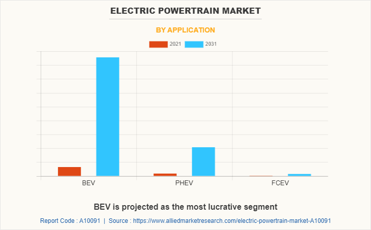 Electric Powertrain Market by Application