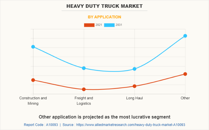 Heavy Duty Truck Market by Application