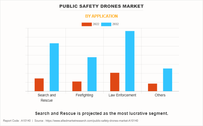Public Safety Drones Market by Application