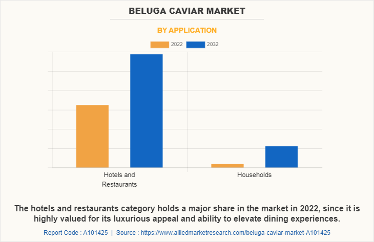 Beluga Caviar Market by Application