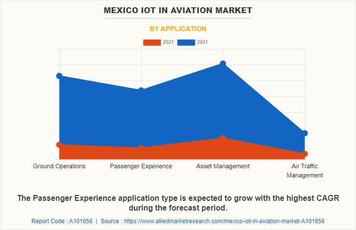 Mexico IoT in Aviation Market by Application