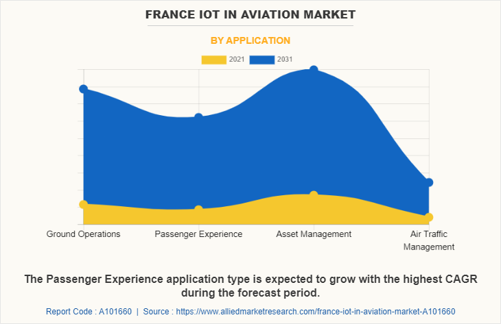 France IoT in Aviation Market by Application