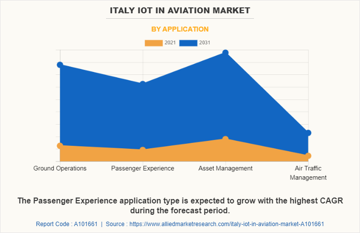 Italy IoT in Aviation Market by Application