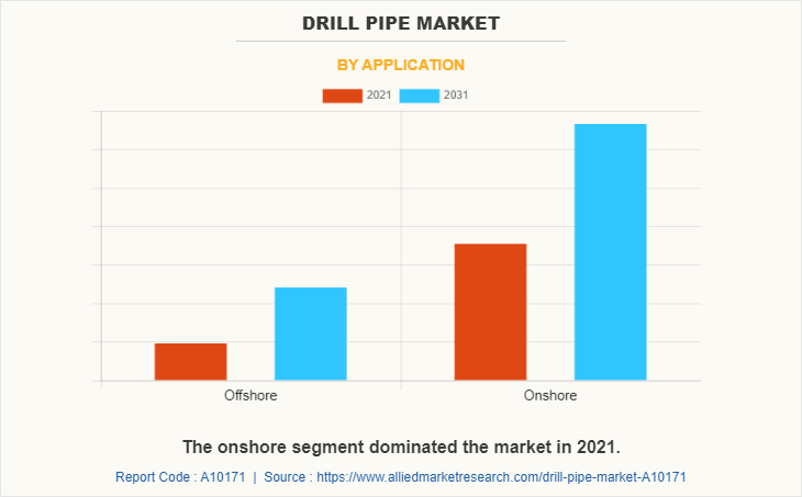 Drill Pipe Market by Application