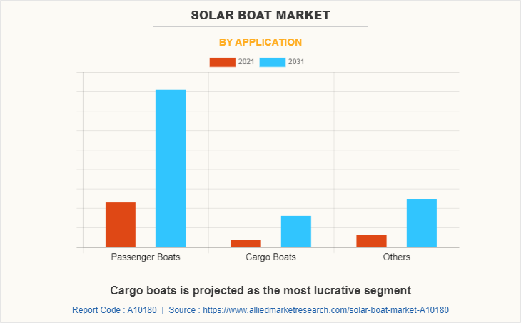 Solar Boat Market