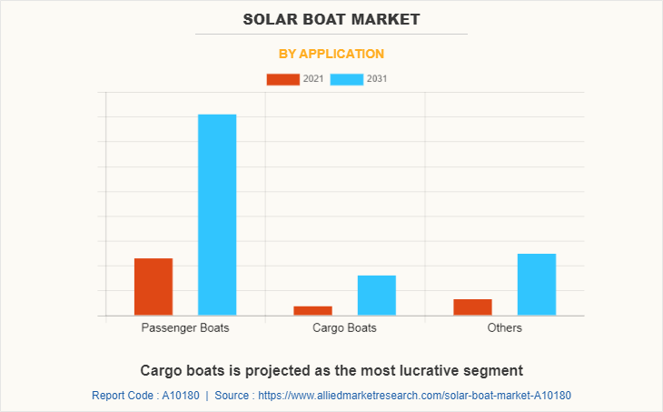 Solar Boat Market by Application