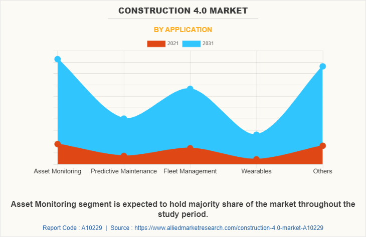 Construction 4.0 Market by Application