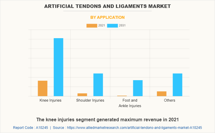 Artificial Tendons and Ligaments Market