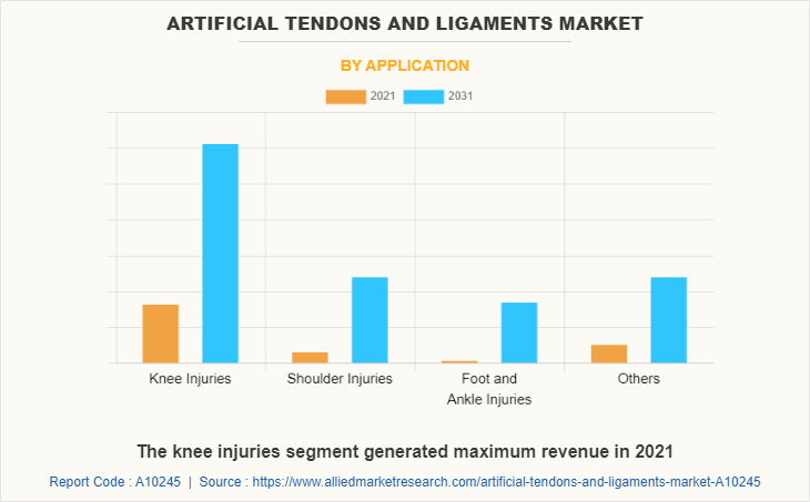 Artificial Tendons and Ligaments Market by Application