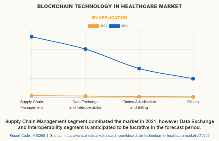 Blockchain Technology in Healthcare Market by Application