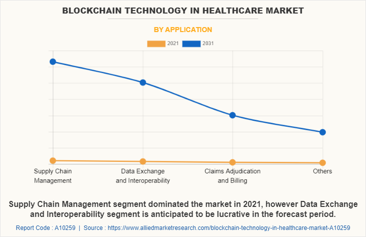 Blockchain in Healthcare Market by Application