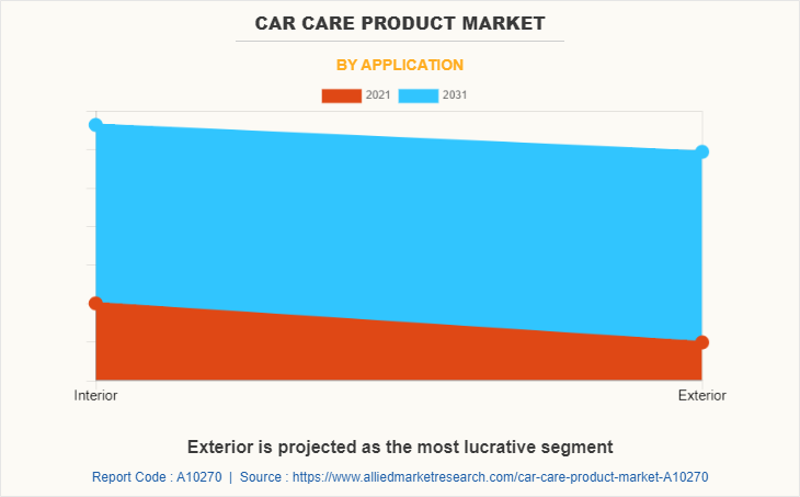 Car Care Product Market by Application