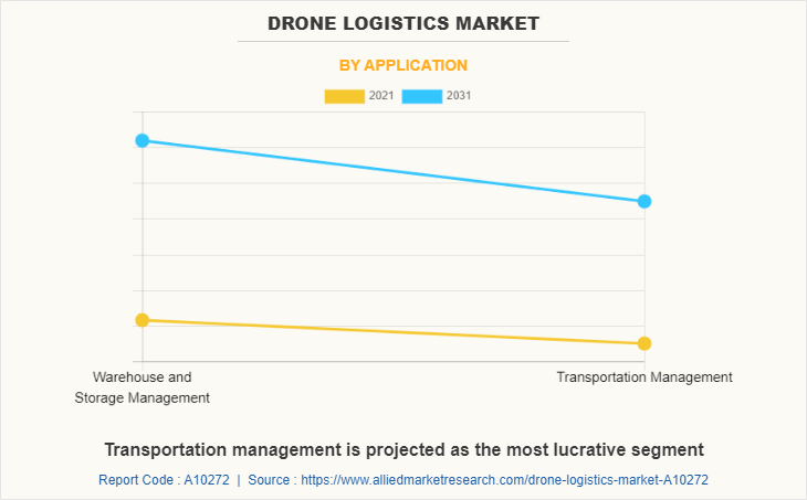 Drone logistics Market by Application
