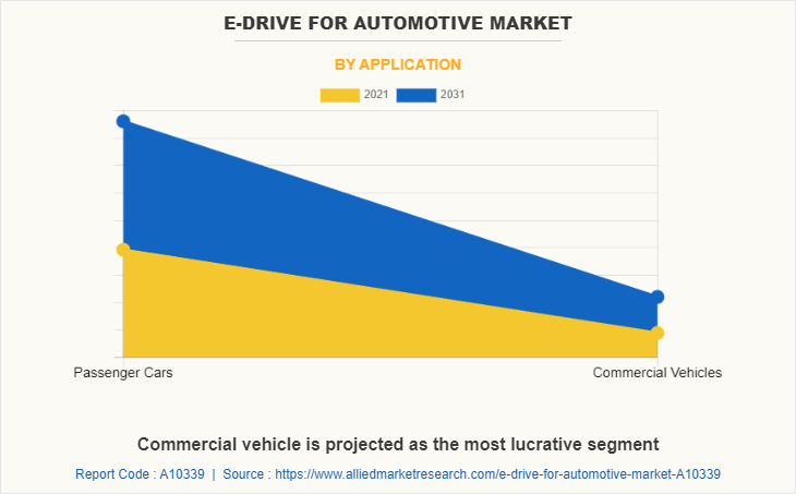 E-Drive for Automotive Market by Application