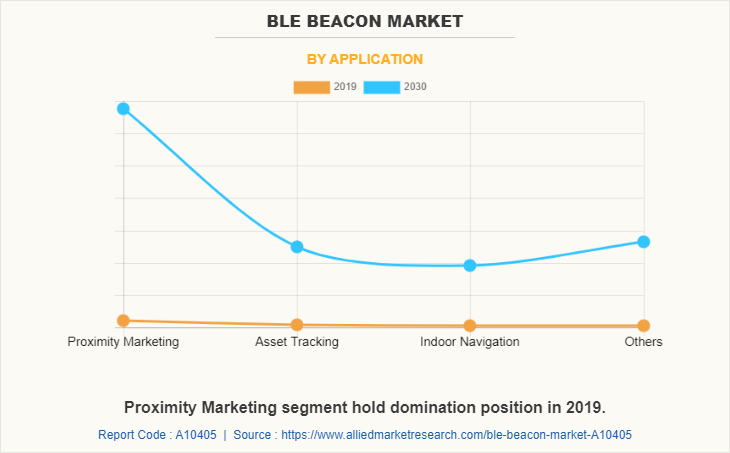 BLE Beacon Market by Application