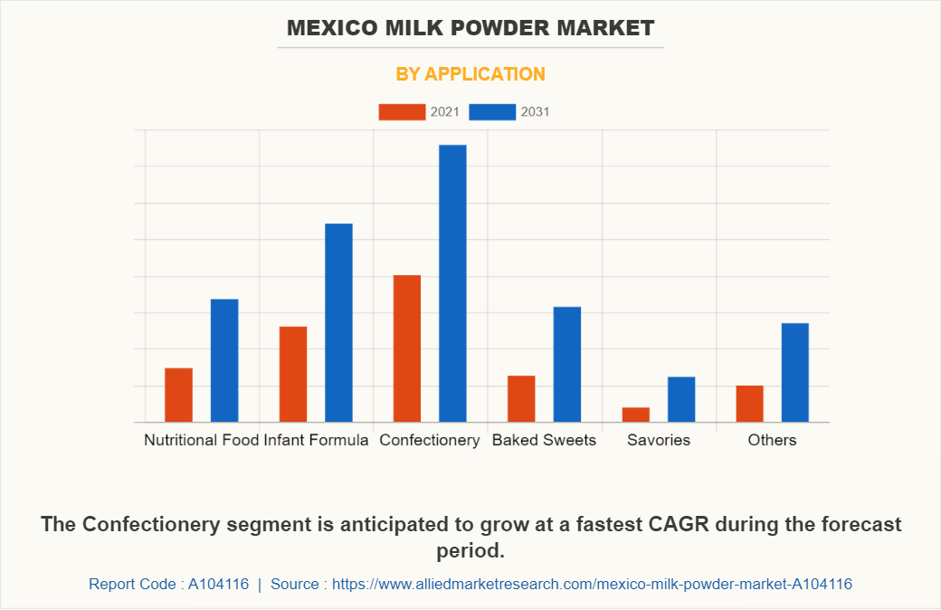 Mexico Milk Powder Market by Application