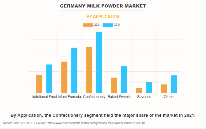 Germany Milk Powder Market by Application