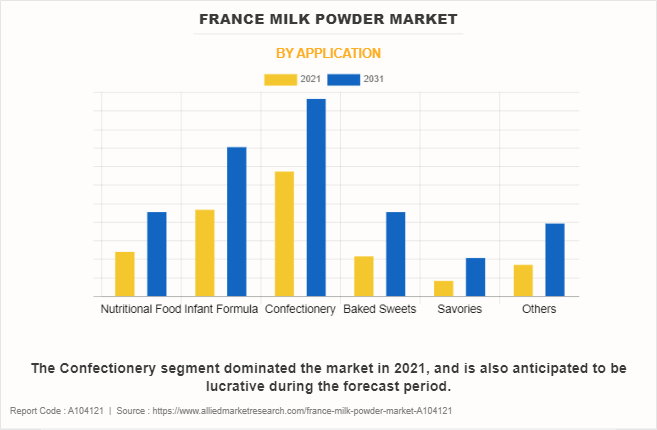 France Milk Powder Market by Application
