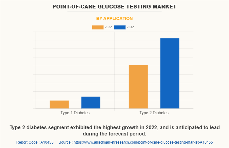 Point-of-Care Glucose Testing Market