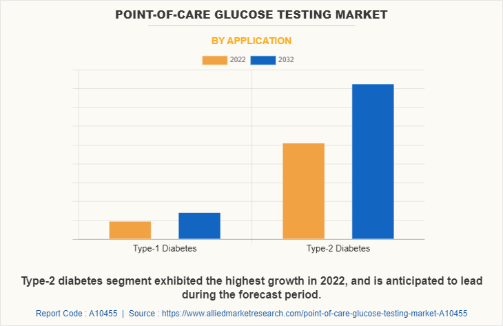 Point-of-Care Glucose Testing Market by Application