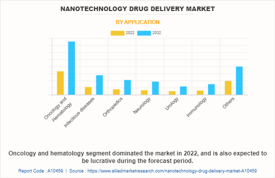 Nanotechnology Drug Delivery Market by Application