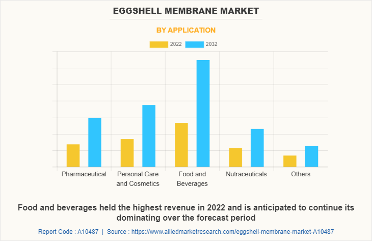 Eggshell Membrane Market by Application