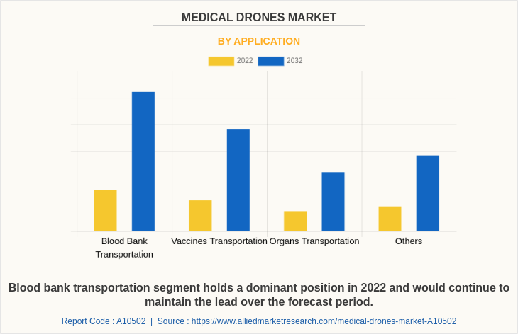Medical Drones Market by Application