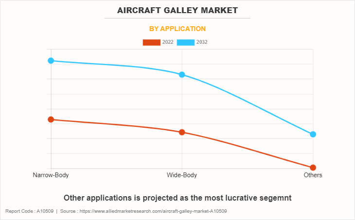 Aircraft Galley Market by Application