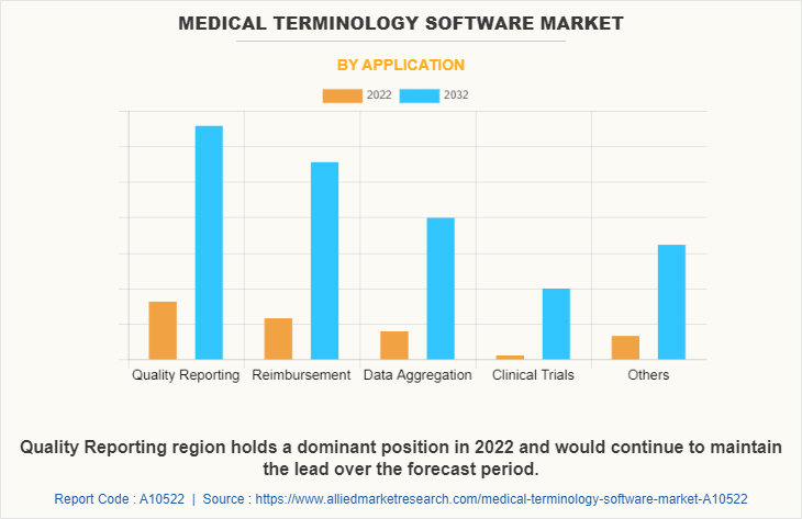 Medical Terminology Software Market by Application