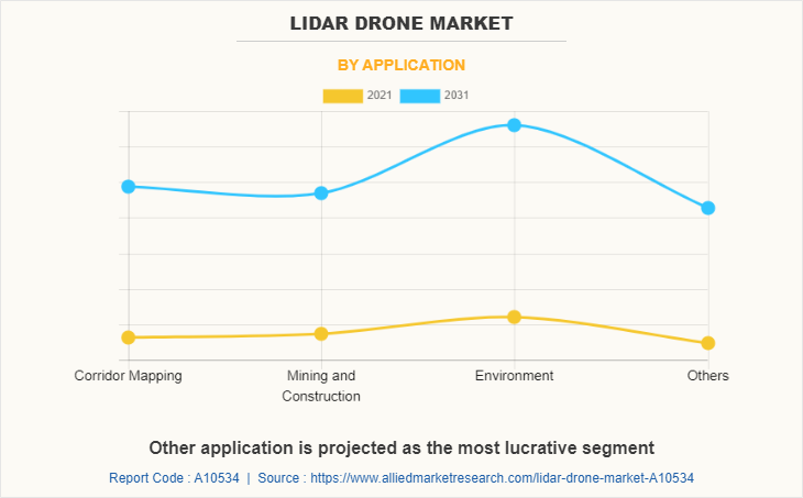 LiDAR drone Market by Application