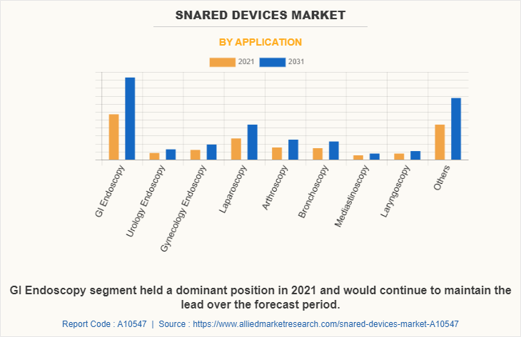 Snared Devices Market by Application