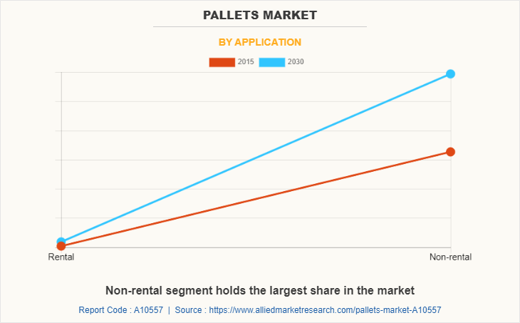 Pallets Market by Application