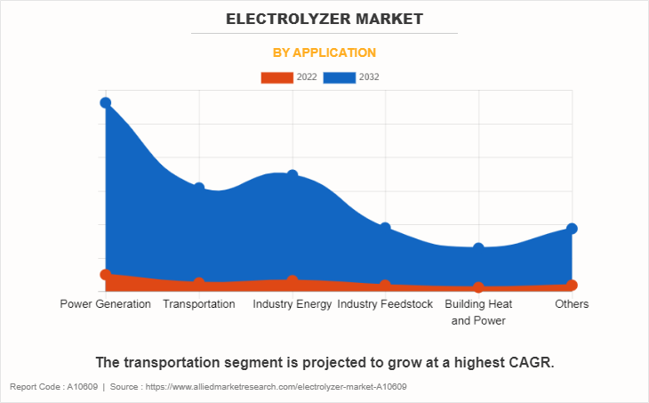 Electrolyzer Market by Application