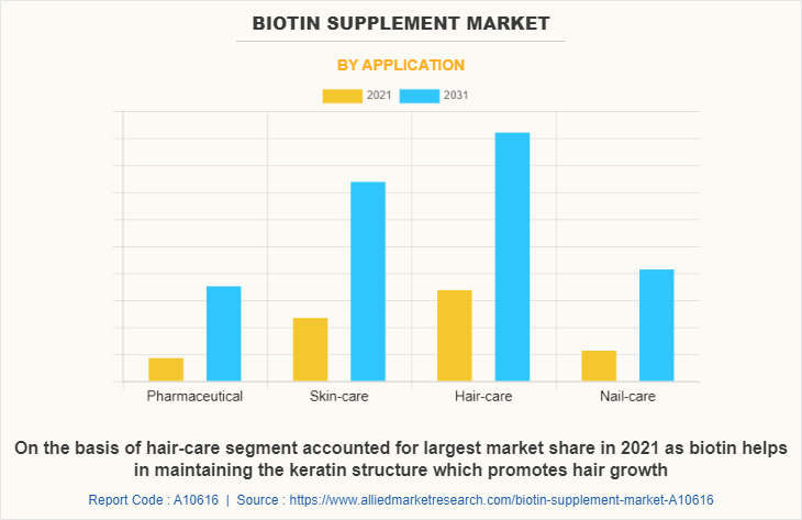 Biotin Supplement Market