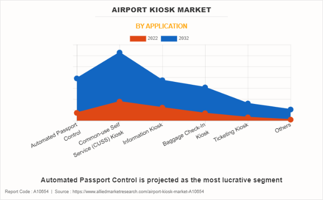 Airport Kiosk Market by Application