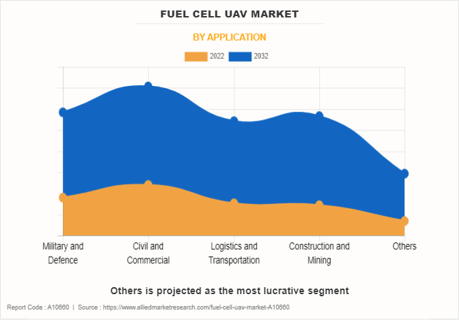 Fuel Cell UAV Market by Application