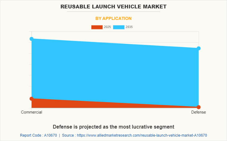 Reusable Launch Vehicle Market by Application