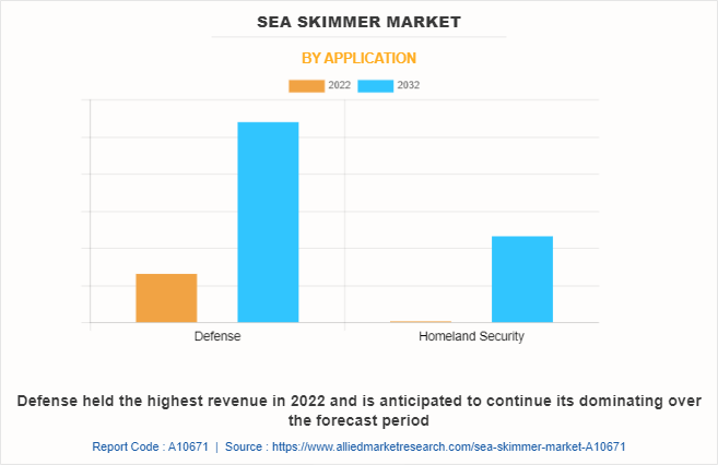 Sea Skimmer Missile Market by Application