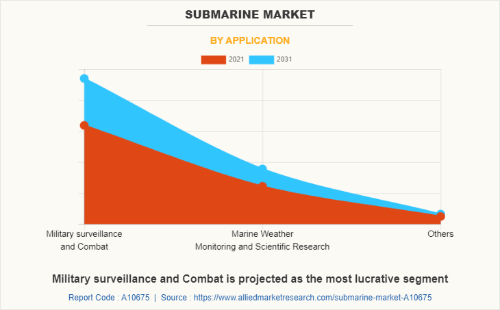 Submarine Market by Application