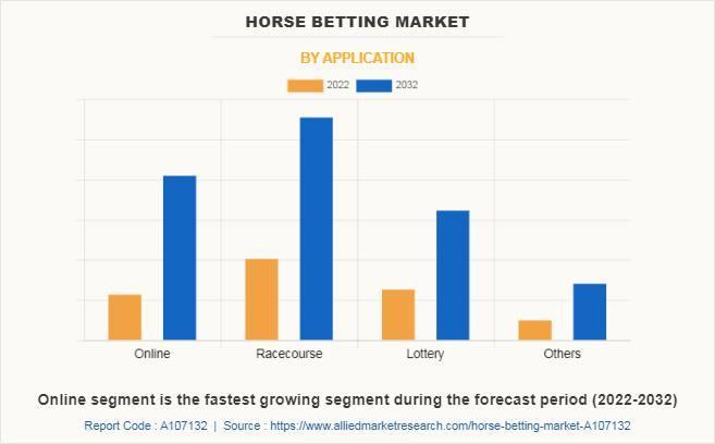 Horse Betting Market by Application
