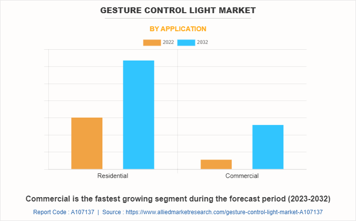 Gesture Control Light Market by Application