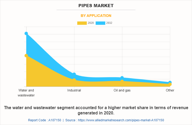 Pipes Market by Application