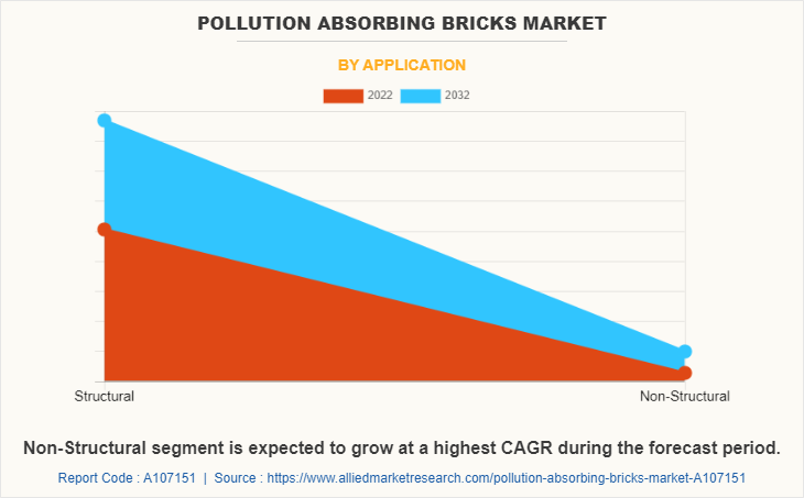 Pollution Absorbing Bricks Market by Application