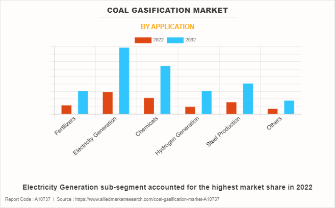 Coal Gasification Market by Application