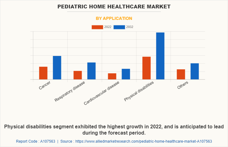 Pediatric Home Healthcare Market by Application