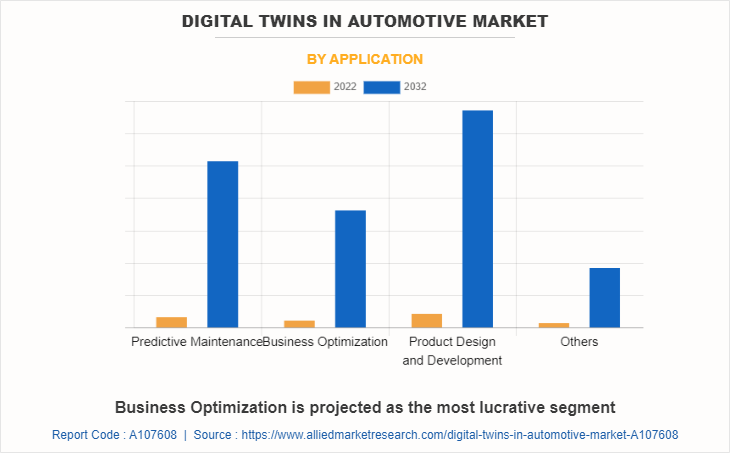 Digital Twins in Automotive Market by Application