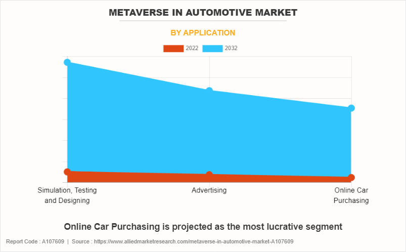 Metaverse in Automotive Market by Application