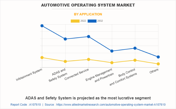 Automotive Operating System Market by Application