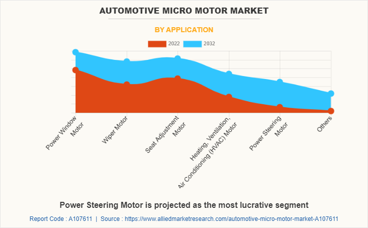 Automotive Micro Motor Market by Application