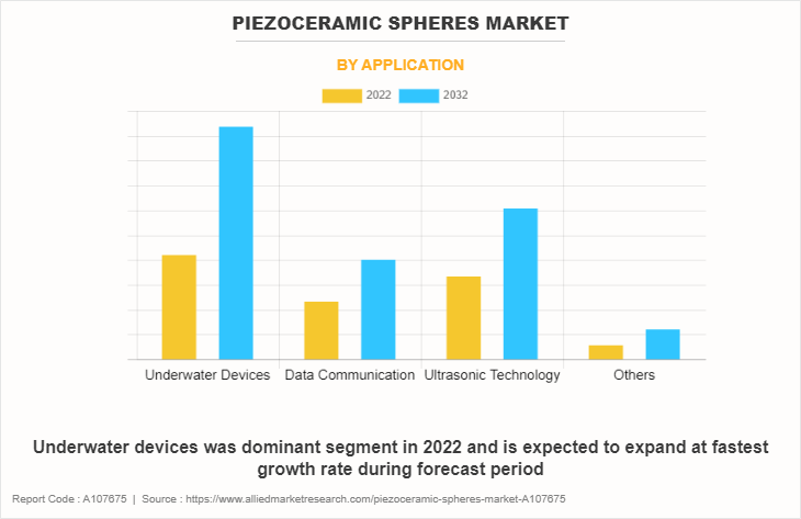 Piezoceramic Spheres Market by Application
